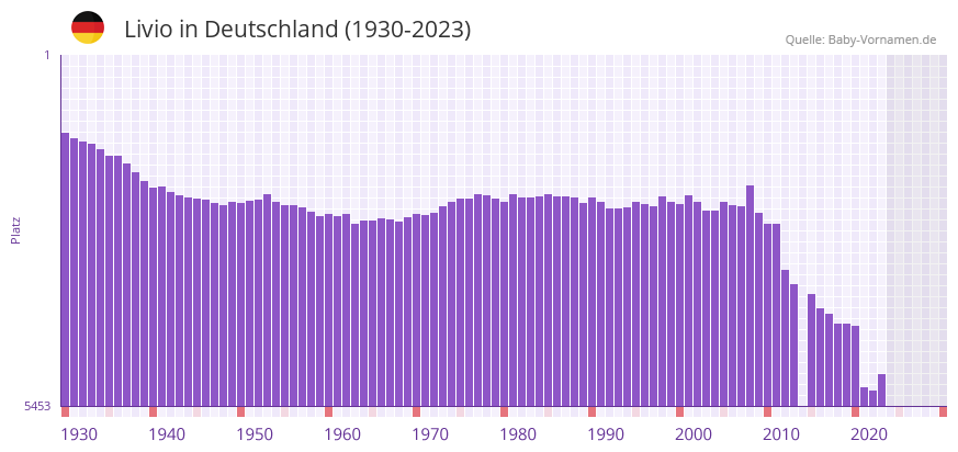 Livio in der Vornamen-Hitliste von Deutschland (1930-2023)