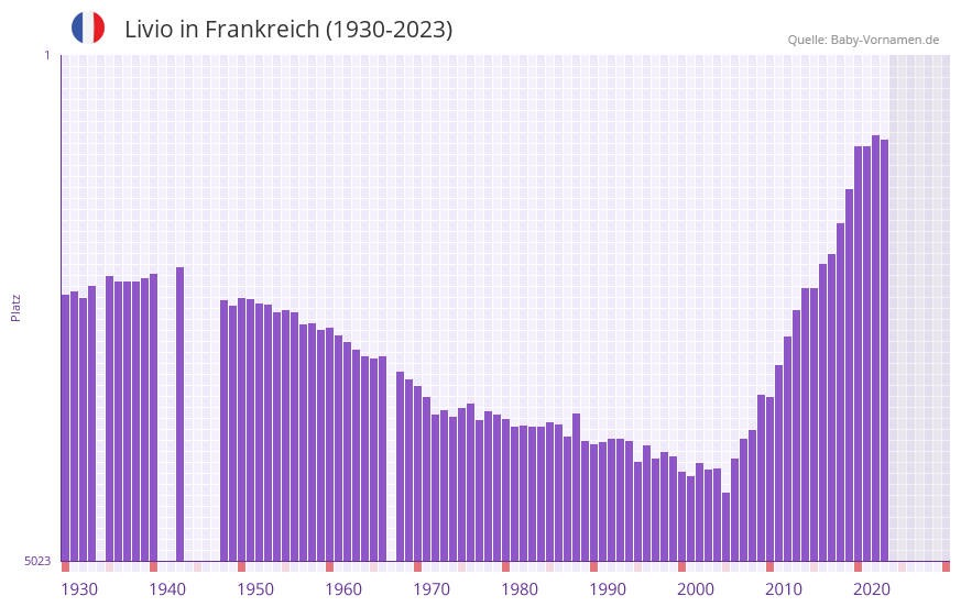 Livio in der Vornamen-Hitliste von Frankreich (1930-2023)