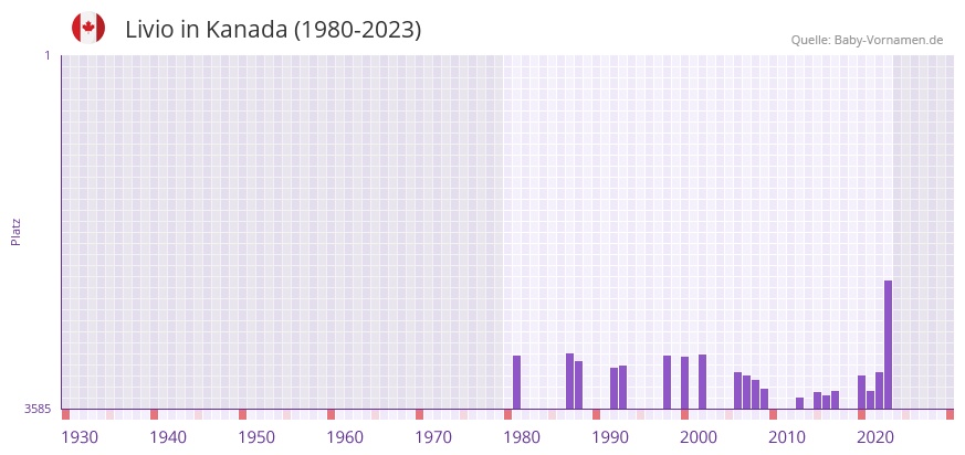 Livio in der Vornamen-Hitliste von Kanada (1980-2023)