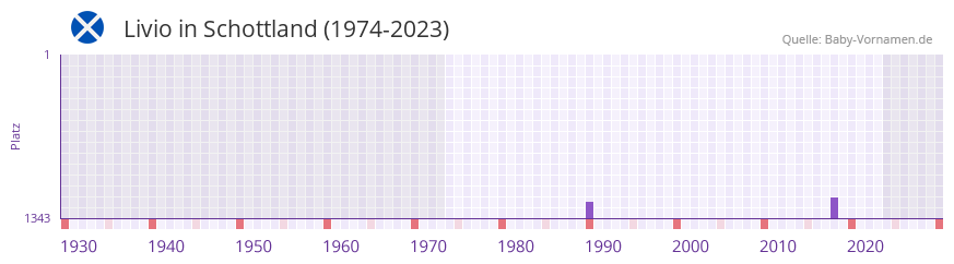 Livio in der Vornamen-Hitliste von Schottland (1974-2023)