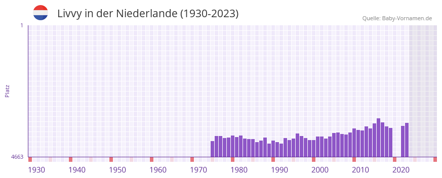Livvy in der Vornamen-Hitliste von der Niederlande (1930-2023)