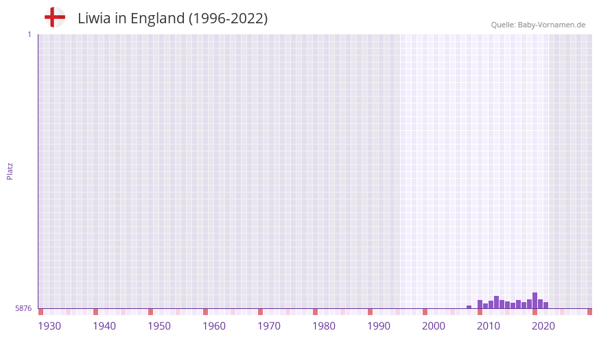 Liwia in der Vornamen-Hitliste von England (1996-2022)