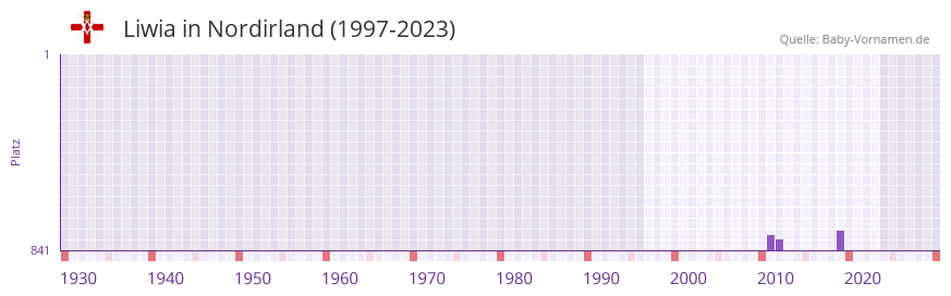 Liwia in der Vornamen-Hitliste von Nordirland (1997-2023)