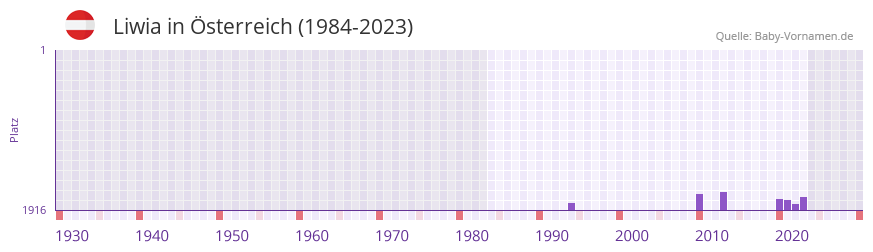Liwia in der Vornamen-Hitliste von sterreich (1984-2023)