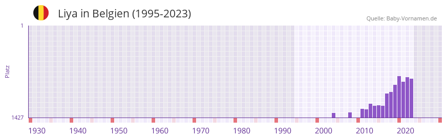 Liya in der Vornamen-Hitliste von Belgien (1995-2023)