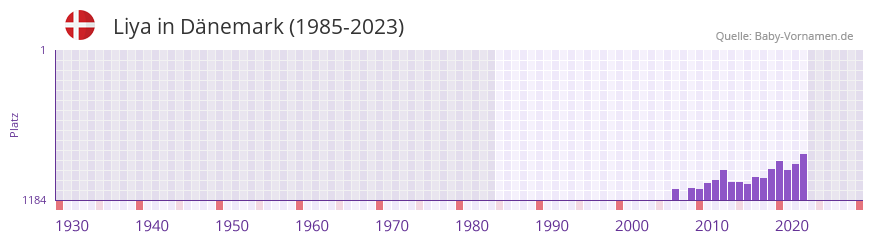 Liya in der Vornamen-Hitliste von Dnemark (1985-2023)