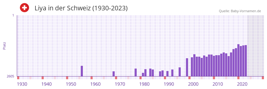Liya in der Vornamen-Hitliste von der Schweiz (1930-2023)
