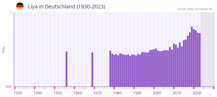 Liya in der Vornamen-Hitliste von Deutschland (1930-2023)