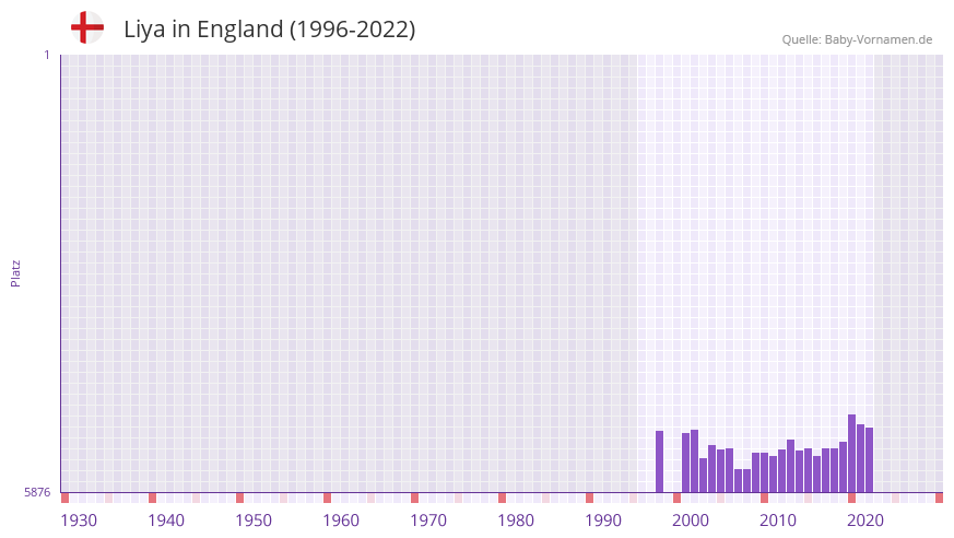 Liya in der Vornamen-Hitliste von England (1996-2022)