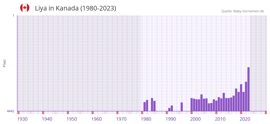 Liya in der Vornamen-Hitliste von Kanada (1980-2023)