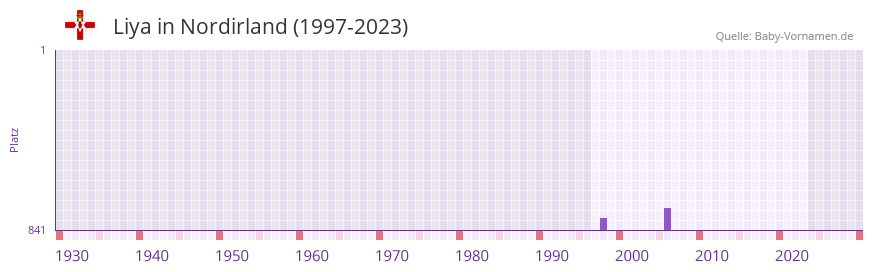 Liya in der Vornamen-Hitliste von Nordirland (1997-2023)