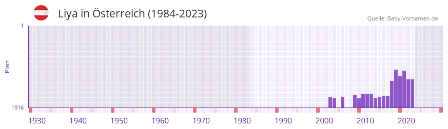 Liya in der Vornamen-Hitliste von sterreich (1984-2023)