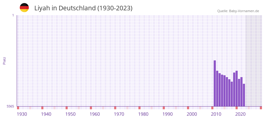 Liyah in der Vornamen-Hitliste von Deutschland (1930-2023)