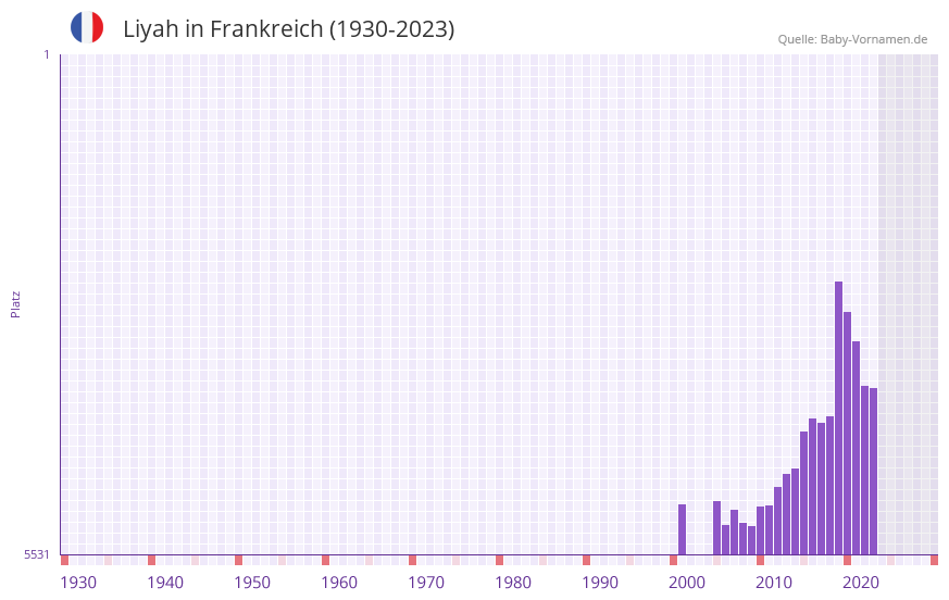 Liyah in der Vornamen-Hitliste von Frankreich (1930-2023)