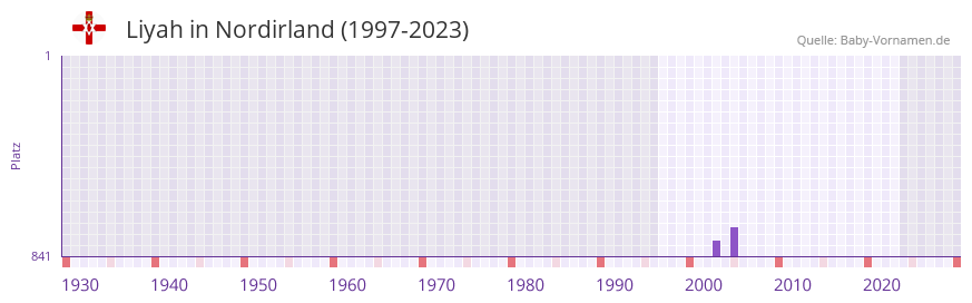 Liyah in der Vornamen-Hitliste von Nordirland (1997-2023)