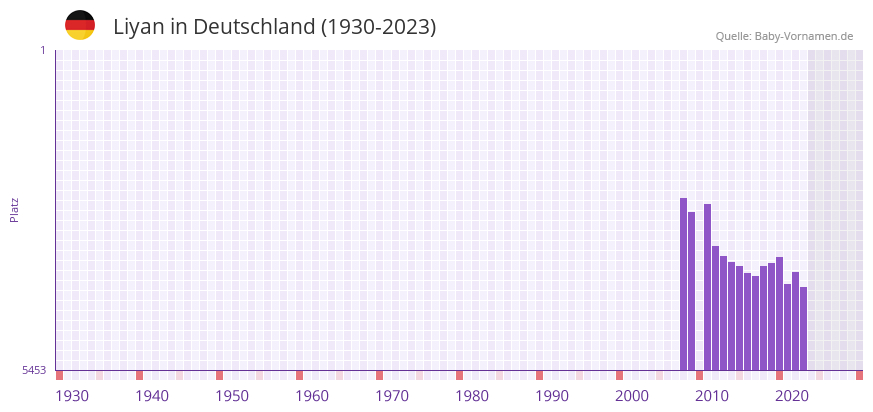 Liyan in der Vornamen-Hitliste von Deutschland (1930-2023)