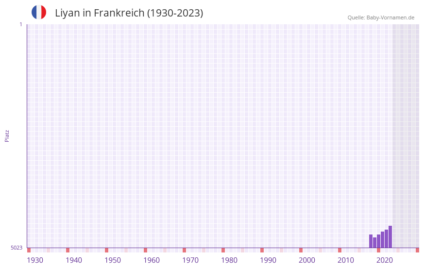 Liyan in der Vornamen-Hitliste von Frankreich (1930-2023)