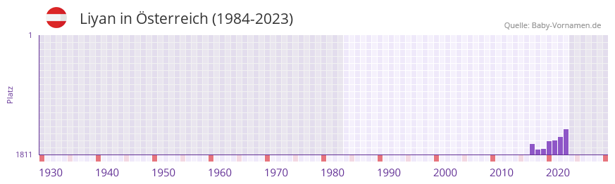 Liyan in der Vornamen-Hitliste von sterreich (1984-2023)