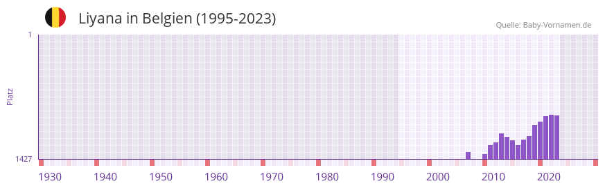 Liyana in der Vornamen-Hitliste von Belgien (1995-2023)