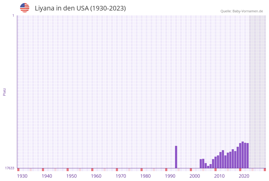 Liyana in der Vornamen-Hitliste von den USA (1930-2023)