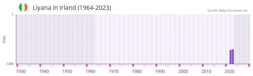 Liyana in der Vornamen-Hitliste von Irland (1964-2023)