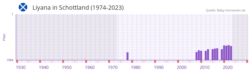 Liyana in der Vornamen-Hitliste von Schottland (1974-2023)