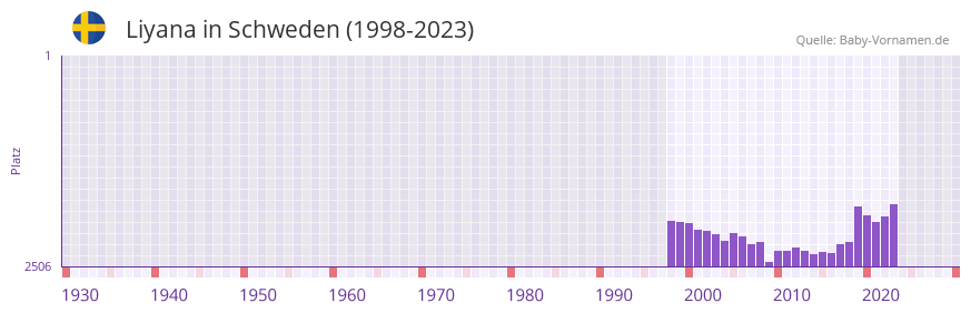Liyana in der Vornamen-Hitliste von Schweden (1998-2023)