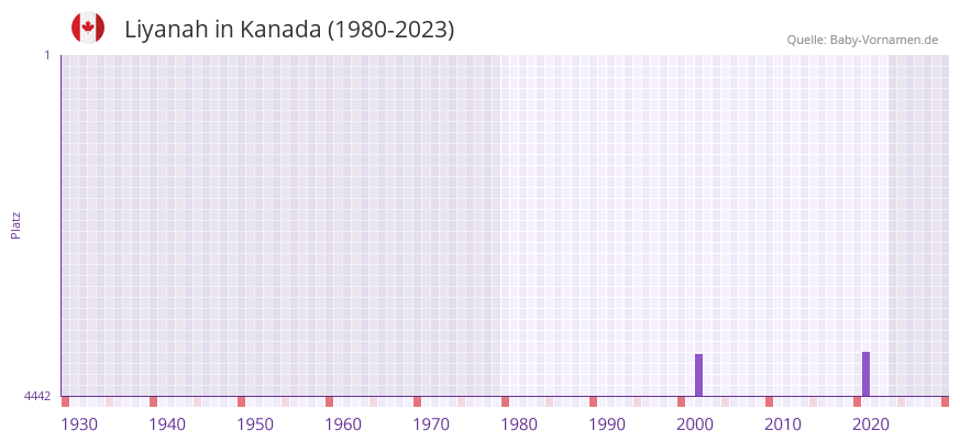Liyanah in der Vornamen-Hitliste von Kanada (1980-2023)