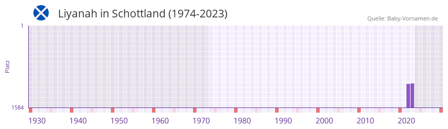 Liyanah in der Vornamen-Hitliste von Schottland (1974-2023)