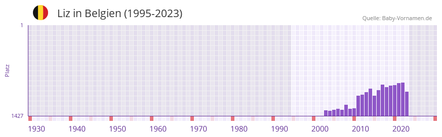 Liz in der Vornamen-Hitliste von Belgien (1995-2023)