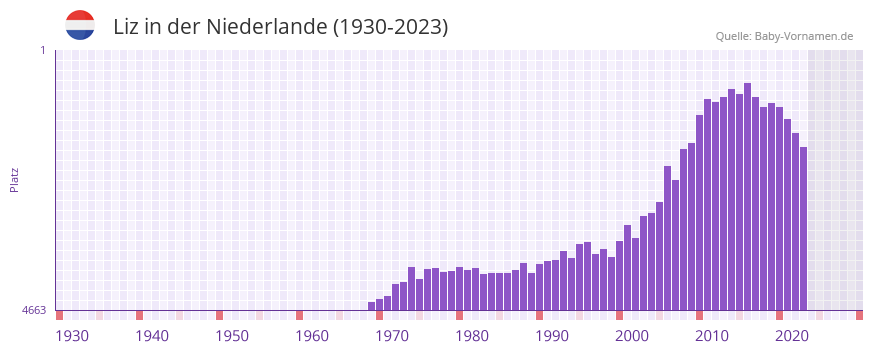 Liz in der Vornamen-Hitliste von der Niederlande (1930-2023)