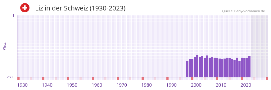 Liz in der Vornamen-Hitliste von der Schweiz (1930-2023)