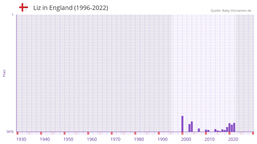 Liz in der Vornamen-Hitliste von England (1996-2022)