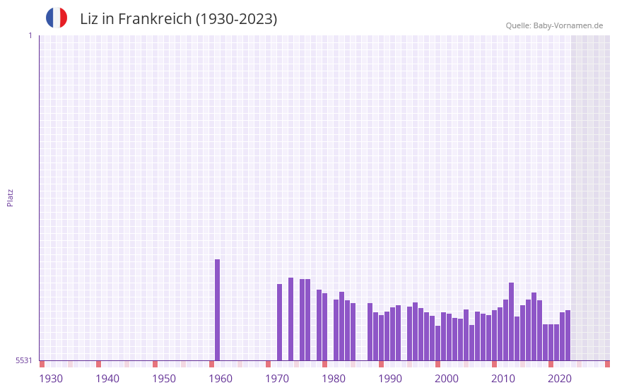 Liz in der Vornamen-Hitliste von Frankreich (1930-2023)