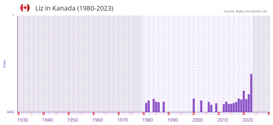Liz in der Vornamen-Hitliste von Kanada (1980-2023)