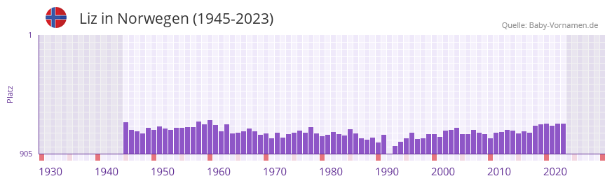 Liz in der Vornamen-Hitliste von Norwegen (1945-2023)