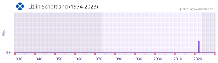 Liz in der Vornamen-Hitliste von Schottland (1974-2023)