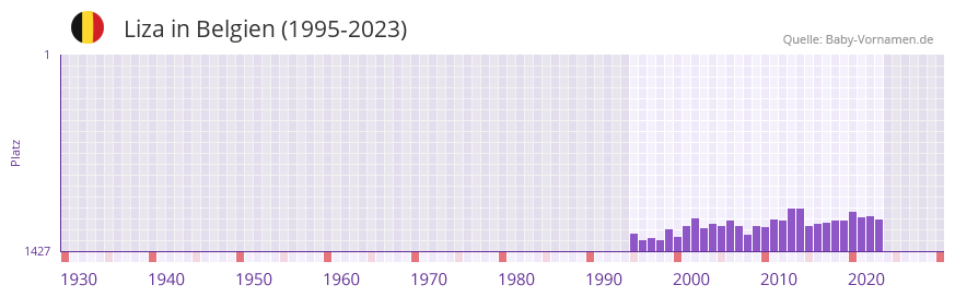 Liza in der Vornamen-Hitliste von Belgien (1995-2023)