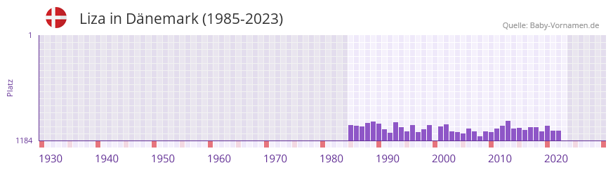 Liza in der Vornamen-Hitliste von Dnemark (1985-2023)