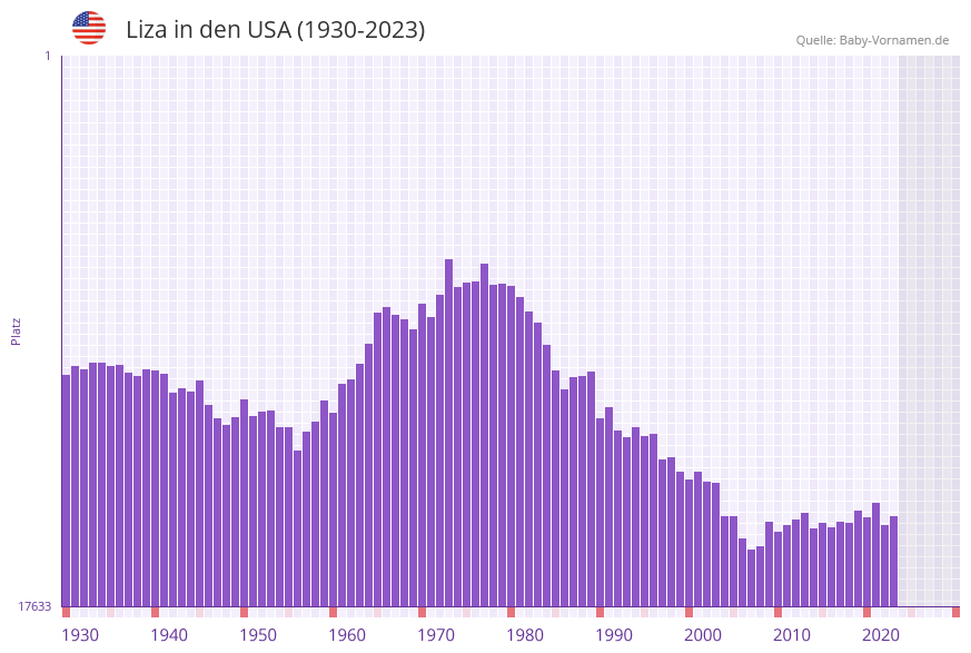 Liza in der Vornamen-Hitliste von den USA (1930-2023)