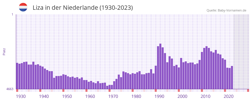 Liza in der Vornamen-Hitliste von der Niederlande (1930-2023)