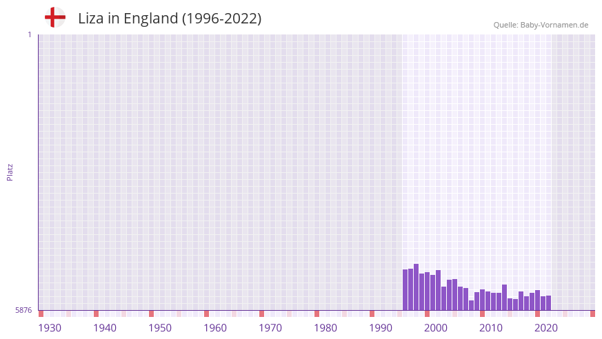 Liza in der Vornamen-Hitliste von England (1996-2022)