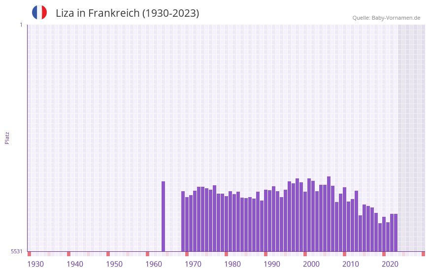 Liza in der Vornamen-Hitliste von Frankreich (1930-2023)