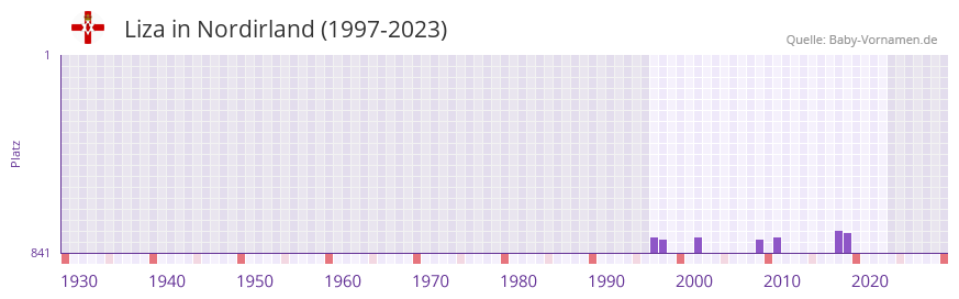 Liza in der Vornamen-Hitliste von Nordirland (1997-2023)