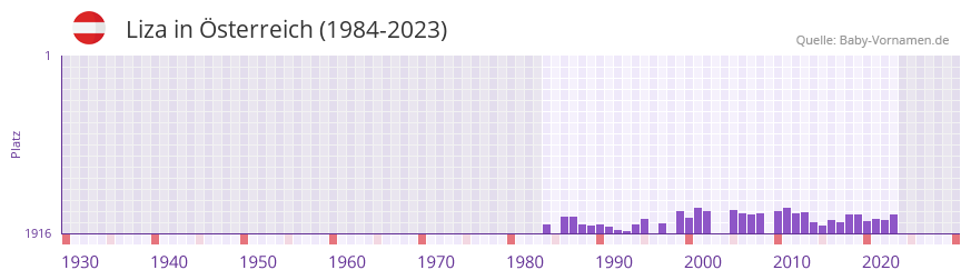 Liza in der Vornamen-Hitliste von sterreich (1984-2023)