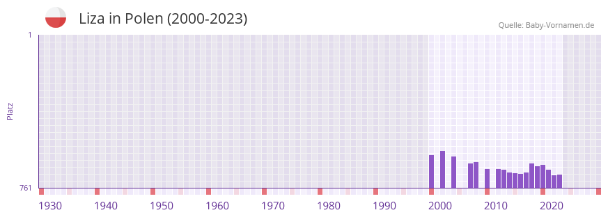 Liza in der Vornamen-Hitliste von Polen (2000-2023)