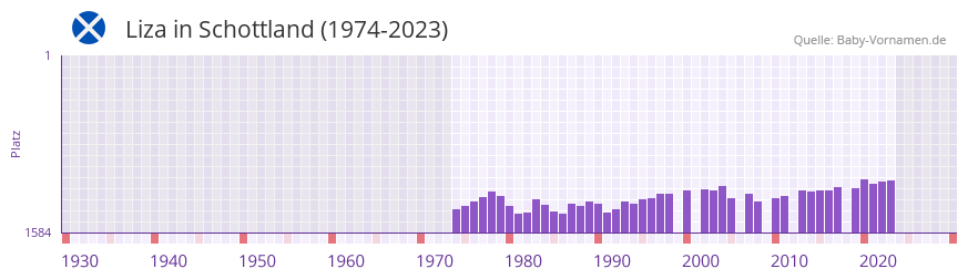 Liza in der Vornamen-Hitliste von Schottland (1974-2023)