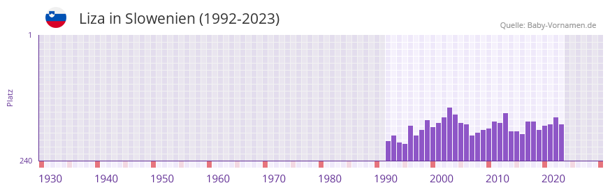 Liza in der Vornamen-Hitliste von Slowenien (1992-2023)