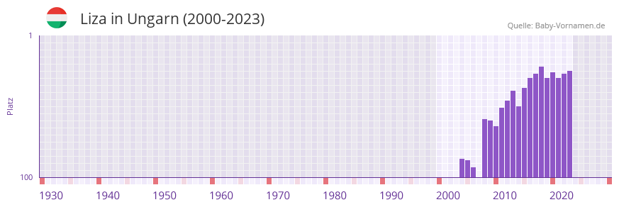 Liza in der Vornamen-Hitliste von Ungarn (2000-2023)