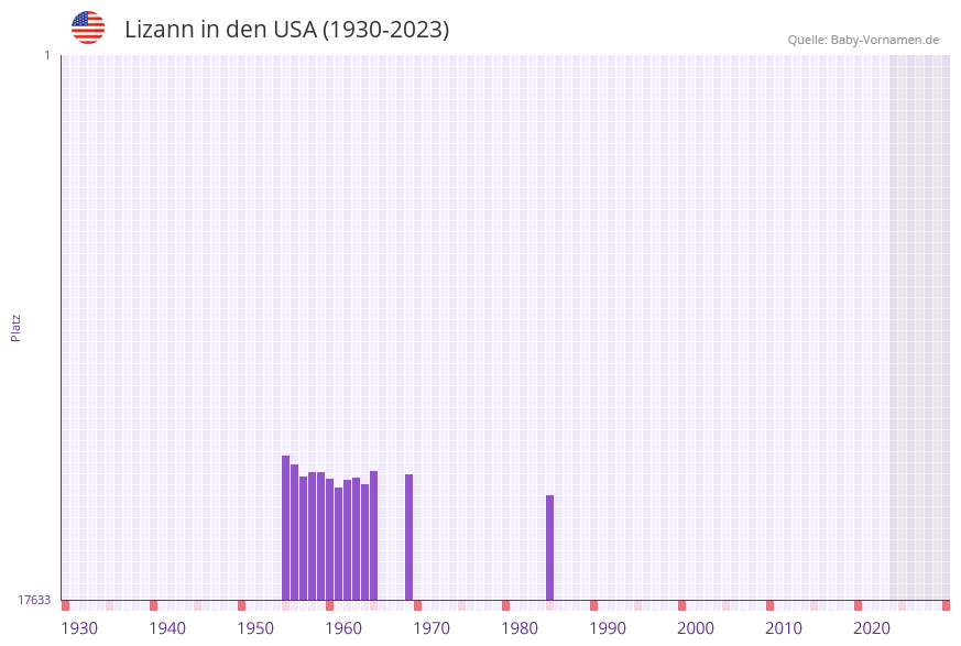 Lizann in der Vornamen-Hitliste von den USA (1930-2023)